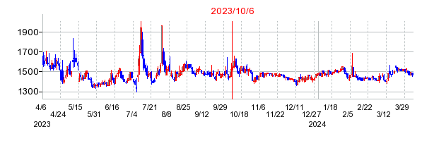 2023年10月6日 11:31前後のの株価チャート